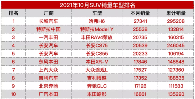 指導價相差2倍有餘買車真不是錢的事十月suv銷量