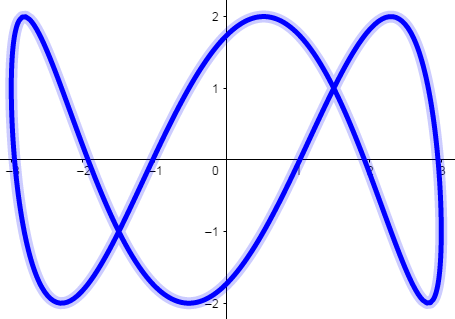 曲线的参数方程与画图问题