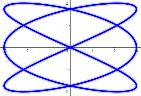 曲线的参数方程与画图问题