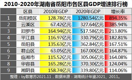 各省GDP近十年增长率_湖南省各地市GDP最近十年增速排行:邵阳市增速最快,张家界市增速...