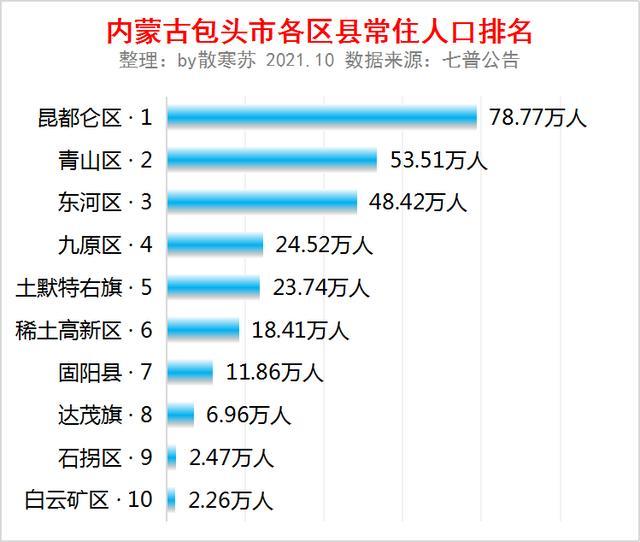 51万人3,东河区,48.42万人4,九原区,24.52万人5,土默特右旗,23.