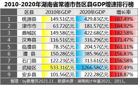 湖南各市gdp排名2020最新排名_湖南省各地市GDP最近十年增速排行:邵阳市增速最快,张家界市增速...