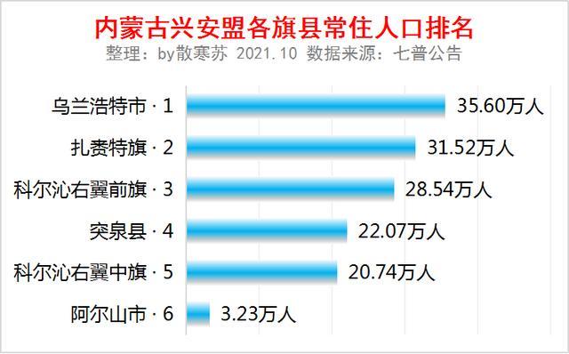 內蒙古興安盟各旗縣常住人口排名烏蘭浩特市人口最多