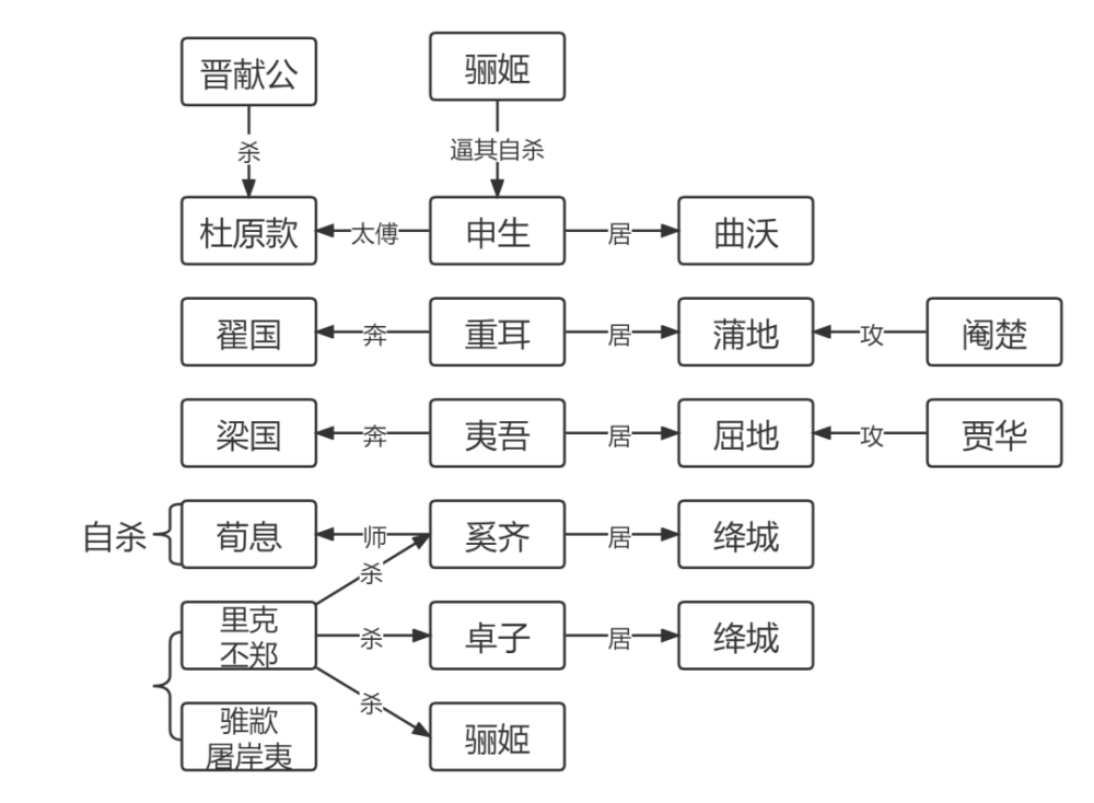 奚齐 姬奚齐前651-651 晋卓子 姬卓前651-651晋惠公 姬夷吾前650-637