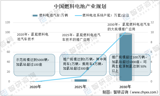 中国燃料电池产业规划2020年可以称为我国氢燃料电池汽车产业的发展