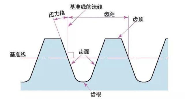 用solidworks方程式画一根直齿条