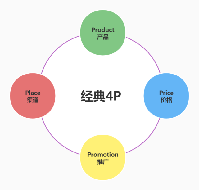 营销的4p理论