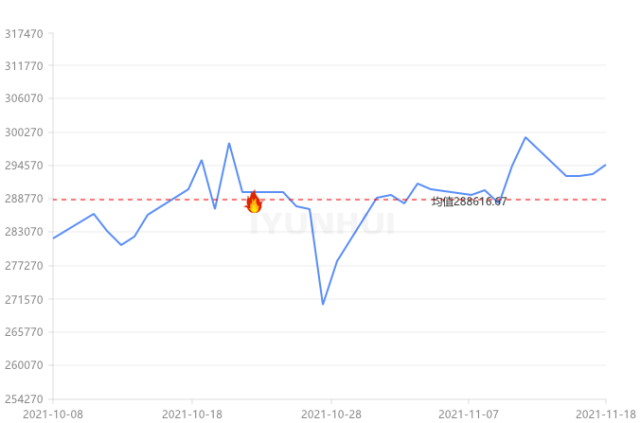 长江有色锡价2021年11月18日长江有色1#锡价294750上涨1750,最低