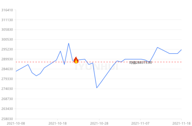 广东南储锡价2021年11月18日广东南储1#锡锭价295000上涨2000,最低