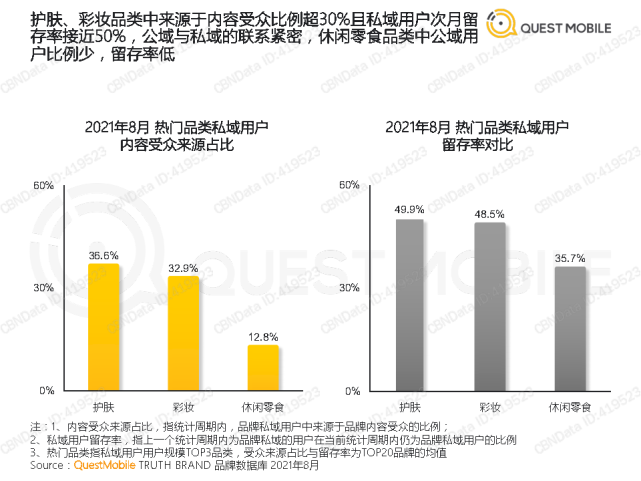 2021新消费品牌数字化报告-questmobile