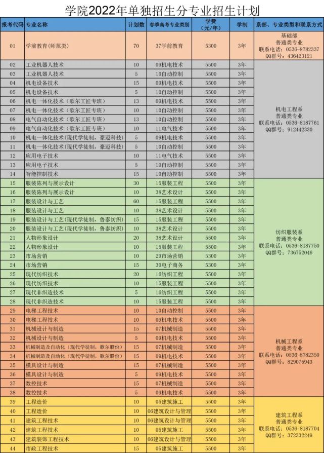 山東科技職業學院2022年單招綜評分專業招生計劃公佈!