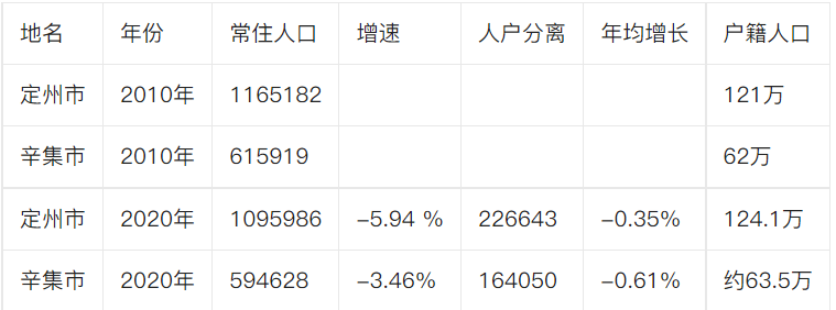 省直管市定州辛集常住人口相比2010年分别减少了69196人和21291人