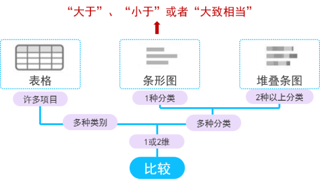 2,比較關係下的圖標選擇從圖中我們可以看出,構成分為靜態和隨時間