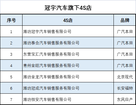 冠宇汽车还积极向金融产业进行渗透,旗下还有融资租赁公司—山东