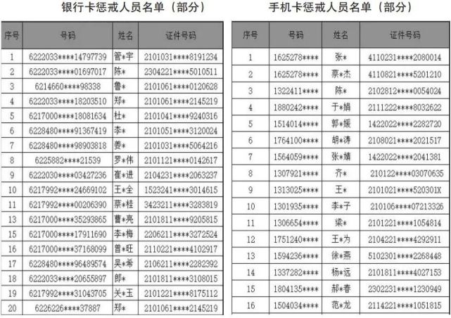 《部分"两卡"惩戒人员名单》截至目前,沈阳市共惩戒"两卡"失信人员