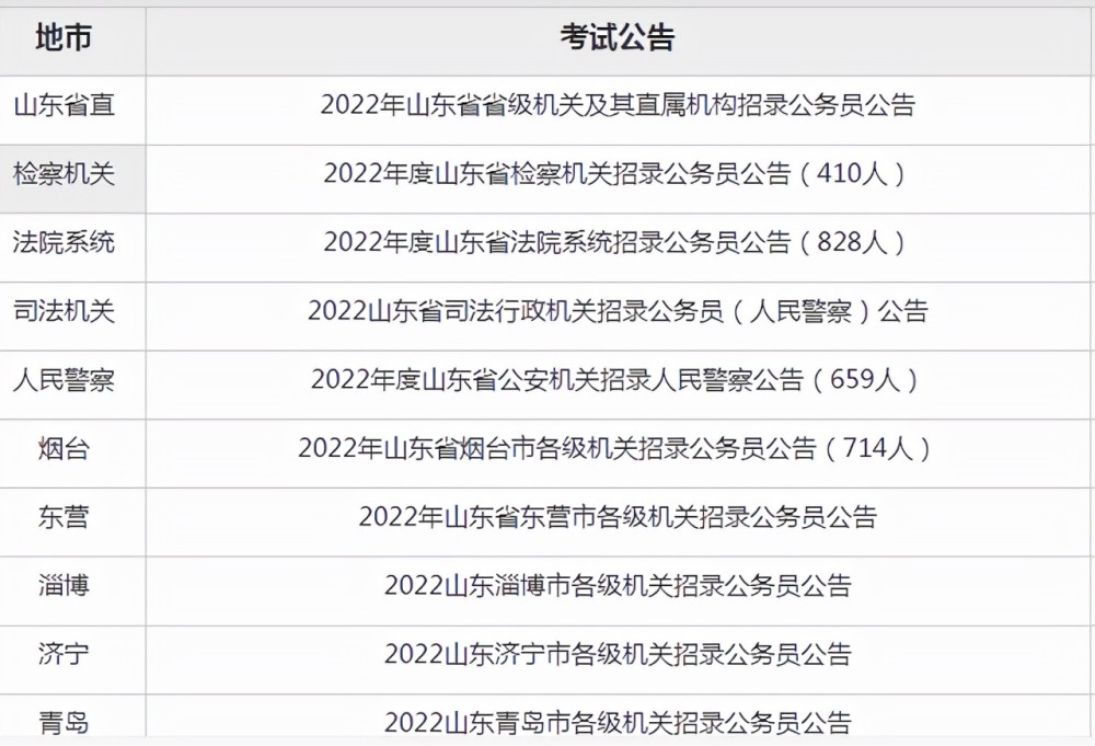 2022山东、北京公务员考试已出！各省激烈竞争，招录比排名出炉