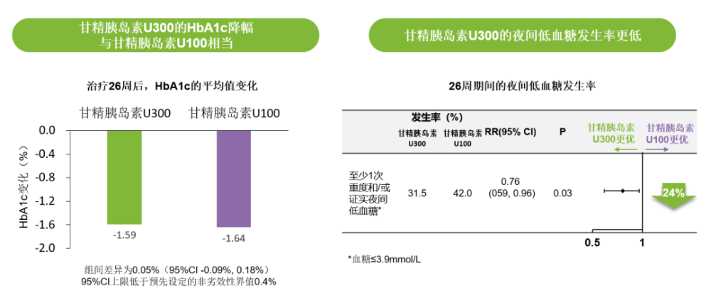 bright研究[7]證實,在療效方面,甘精胰島素u300治療24周的hba1c降幅與