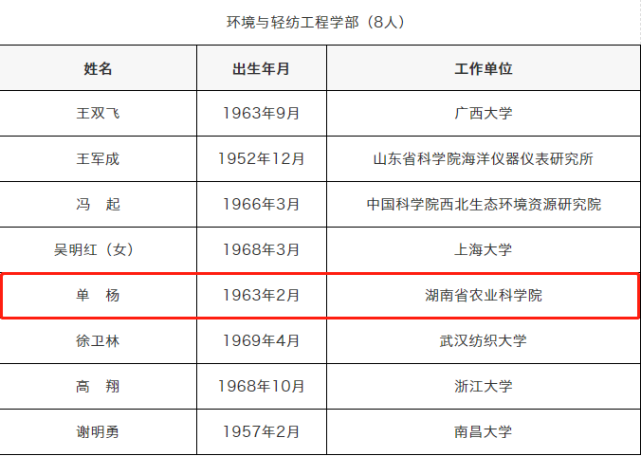 据中国科学院官网公布,国防科技大学黎湘教授当选中国科学院院士.