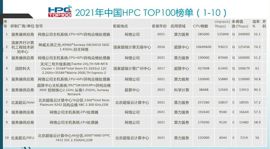 中国超算TOP100二十年里程碑，“商业化超算”分批上市