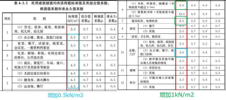 門架活荷載取03即將成為過去算例對比帶你看看通用規範荷載提高到05對