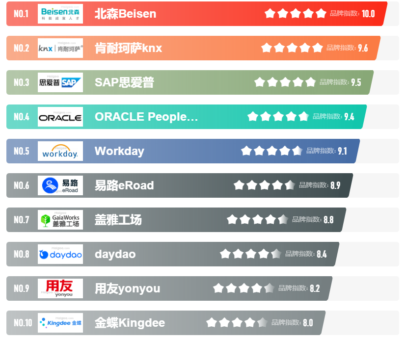 人力资源管理软件排行_2021年最新人力资源管理eHR系统软件排名!企业都在看(2)