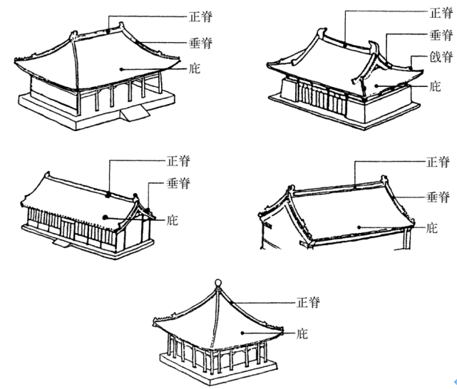 中国建筑的五种基本屋顶样式:上左为庑殿顶,上右为歇山顶,中左为