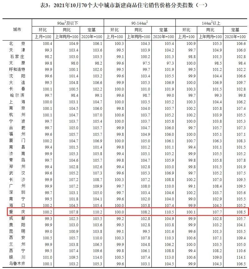 根据数据显示,重庆新建商品住宅销售价格2021年10月环比持平,同比上涨