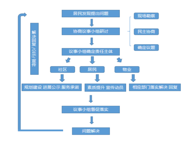 图例  五步协商议事工作流程图"楼栋大厅非机动车堵塞行人通道""小区