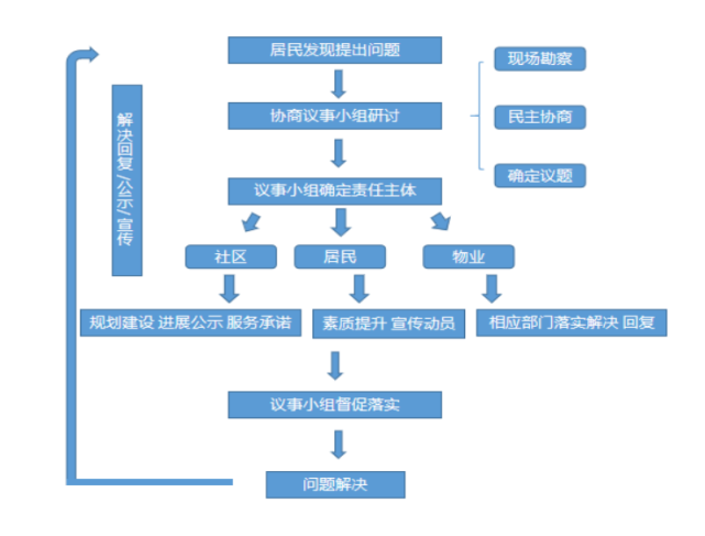 图例 五步协商议事工作流程图"楼栋大厅非机动车堵塞行人通道"小区