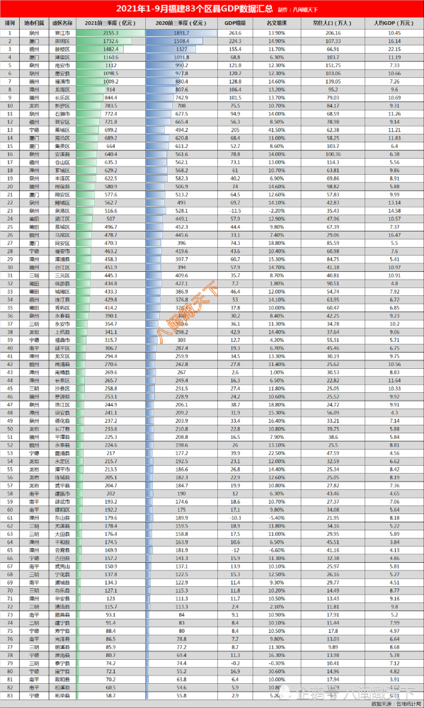 三明gdp_2021年福建省各地级市GDP排行榜:福州GDP总量人均都是第一,宁...(2)