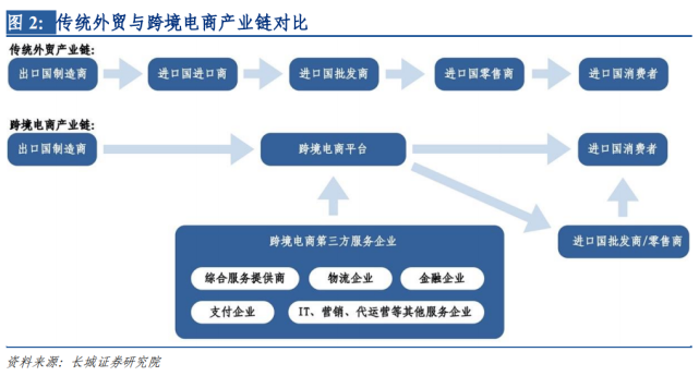 1 跨境电商行业:产业链包容纷繁业态 多样性造就成长机遇