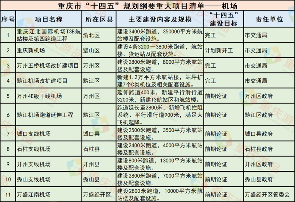 你们觉得万盛,城口,秀山,石柱,开州,忠县和酉阳有必要修机场吗?