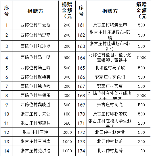 各界爱心人士积极捐款捐物 辛集发布及时发布了 一批市级层面的捐赠