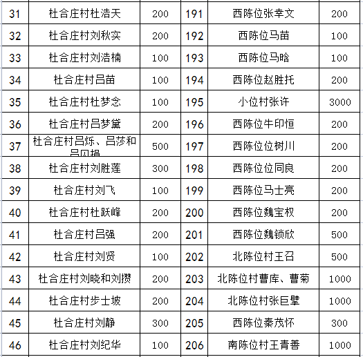 各界爱心人士积极捐款捐物 辛集发布及时发布了 一批市级层面的捐赠