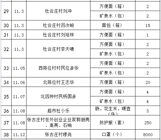 各界爱心人士积极捐款捐物 辛集发布及时发布了 一批市级层面的捐赠