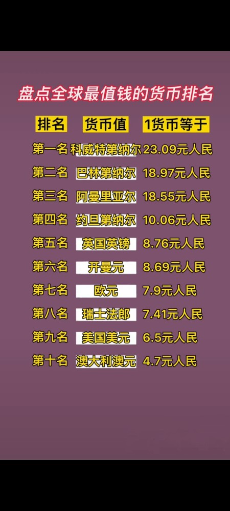 盘点全球最值钱的货币排名