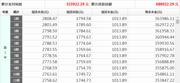 47,其中-1013.89元是本金,1794.58元是利息.