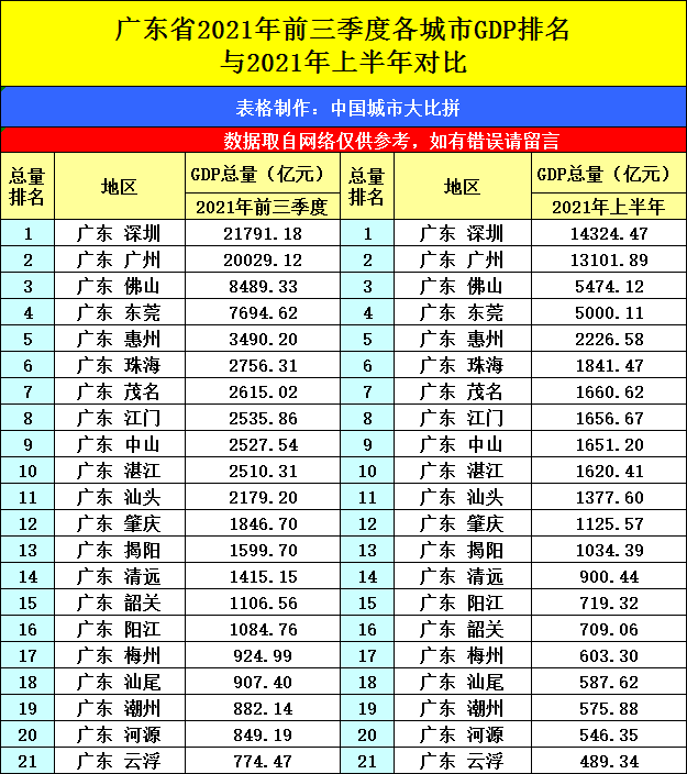 广东2021年三季度各城市gdp排名汕尾第十八阳江和梅州呢
