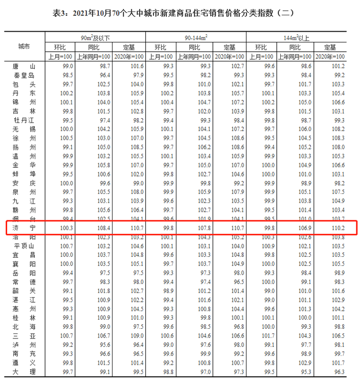 2021年10月全國房價新鮮出爐,濟寧環比下降0.1%!