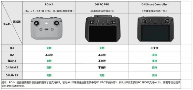 據瞭解大疆御3行業機也將在近期面世(元旦前後),功能和變化可以參照御