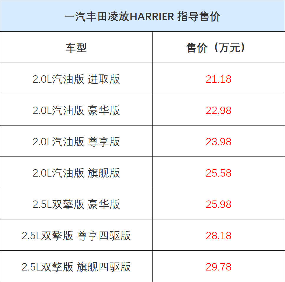 最美丰田suv凌放售价21.18万起,新车首次入华,值得买吗?_腾讯新闻