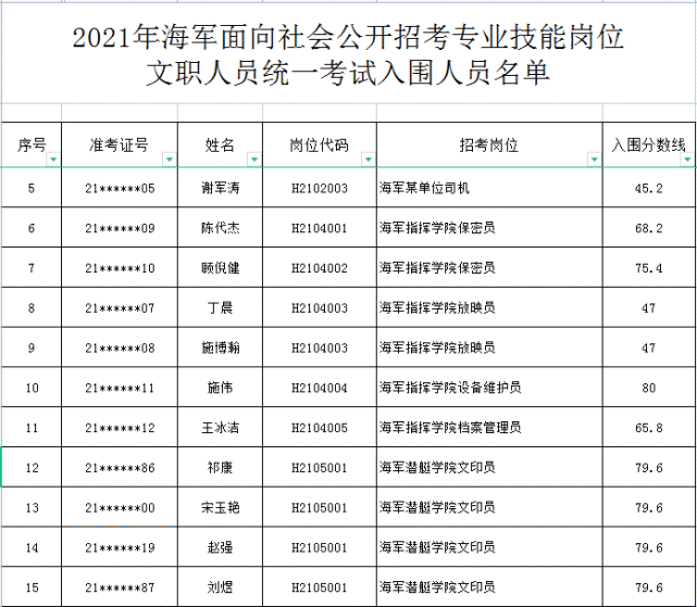 90人成功入圍海軍公示專業技能崗位文職人員理論考試入圍人員名單