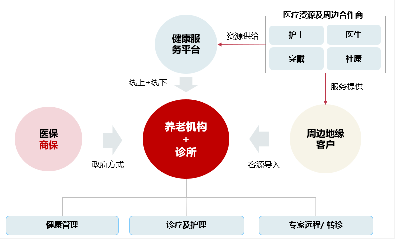 醫養融合模式下,民辦醫療機構如何發展與創新?_騰訊新聞