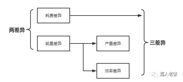 如何理解固定制造費用成本差異的兩差異和三差異分析法