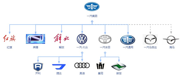 最新整理一汽品牌关系图子品牌不多一丰在抄一汽大众作业