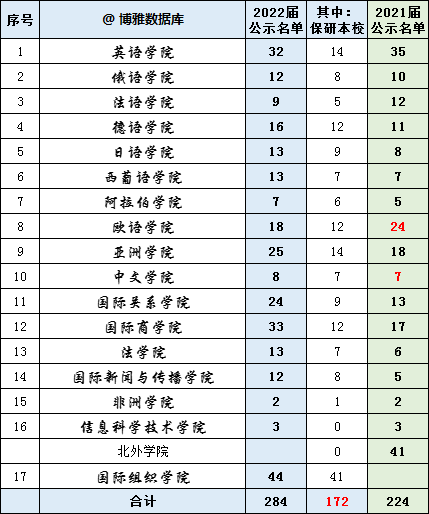 北京外國語大學2022屆同學保研去哪兒了?