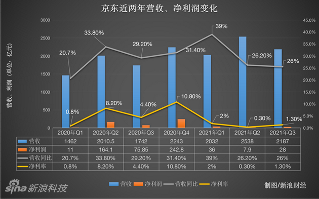 徐雷任总裁后首份京东财报零售行业充满挑战京东该如何维稳