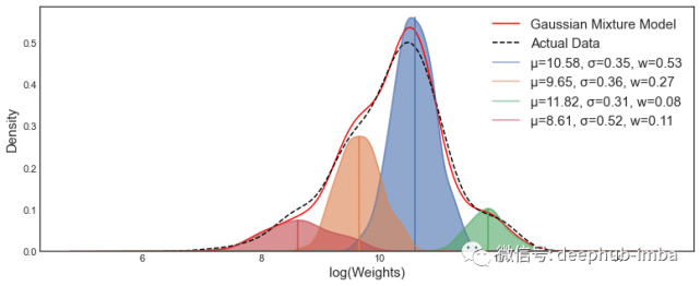 使用高斯混合模型对不同的股票市场状况进行聚类