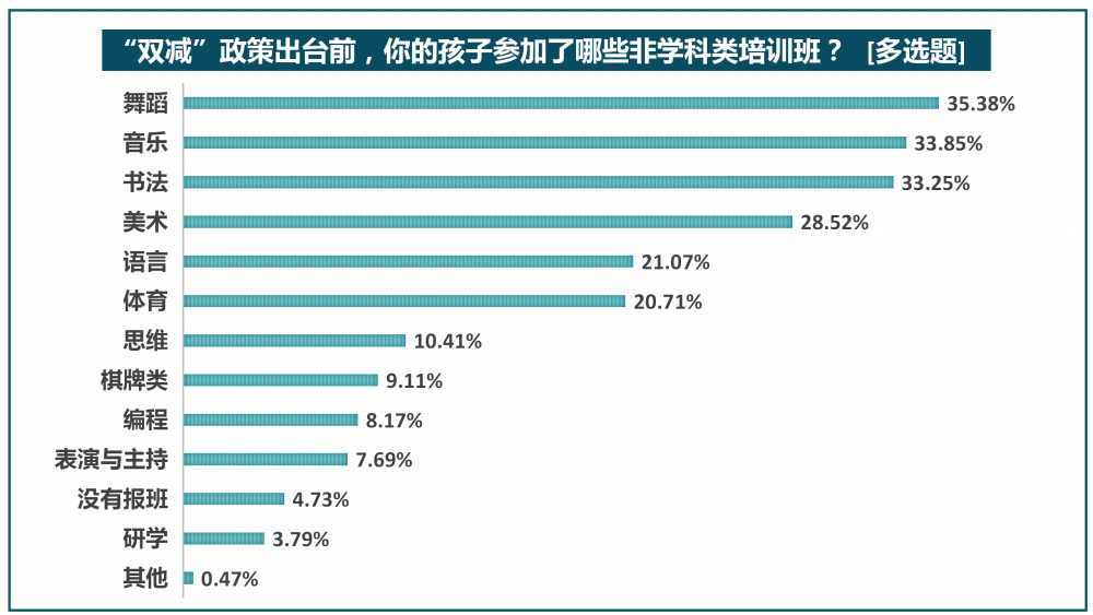 "双减"后八成受访家长给孩子报兴趣班,师资水平受关注_腾讯新闻