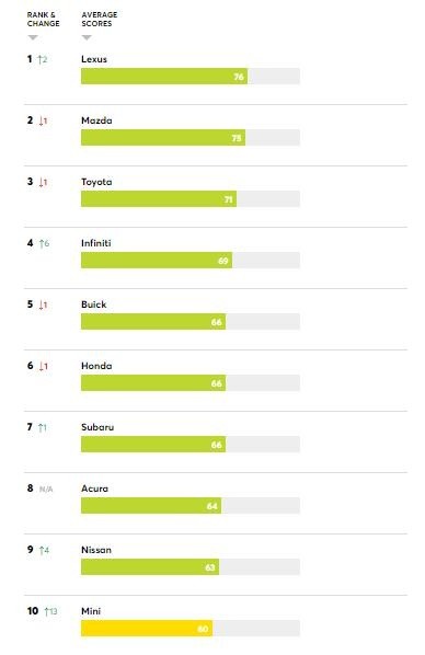 美国汽车可靠性排行榜_2022美国《消费者报告》28大品牌新车可靠性排行榜